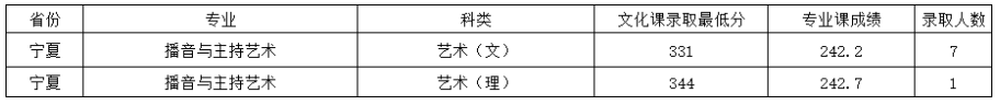 2024宁夏大学艺术类录取分数线（含2022-2023历年）