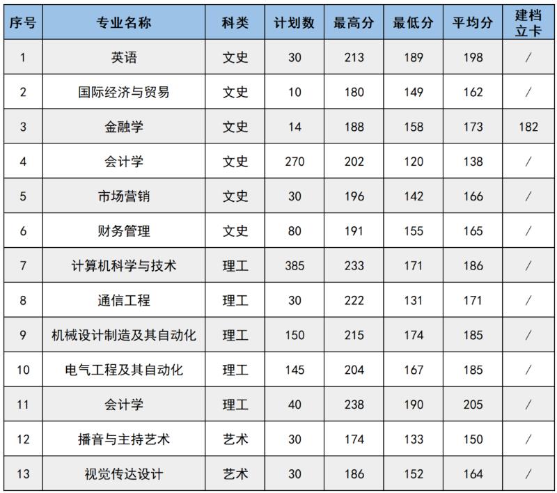 2023年西安明德理工学院专升本各专业录取分数线