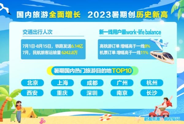 2023暑期出游报告出炉：重庆热度列全国前十