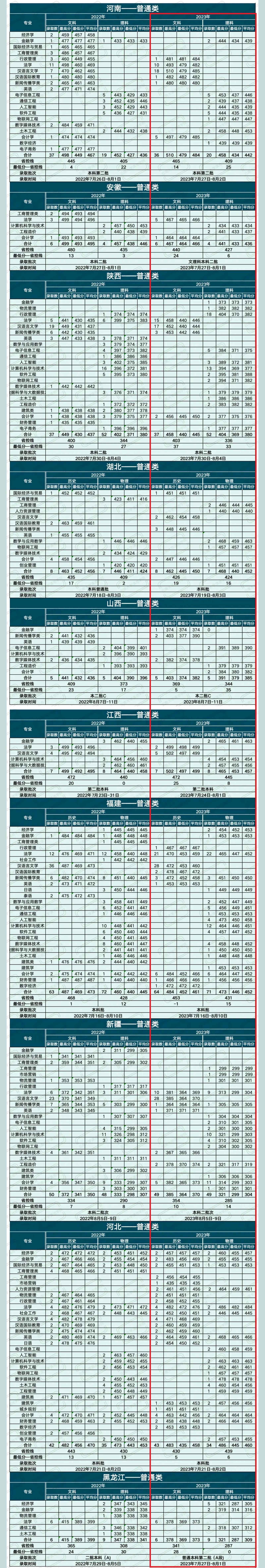 2024滇池学院录取分数线（含2022-2023历年）