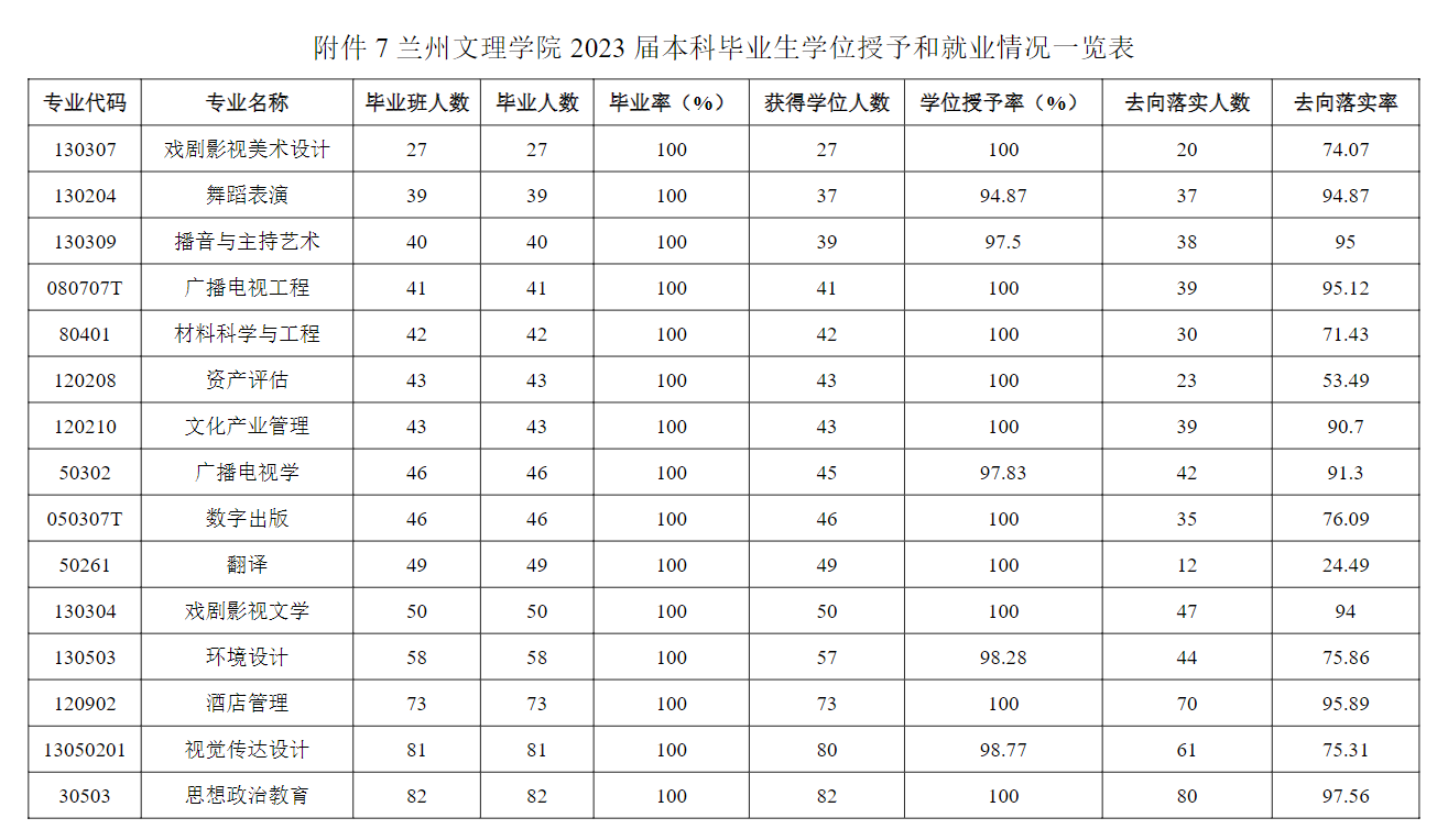 兰州文理学院就业率及就业前景怎么样