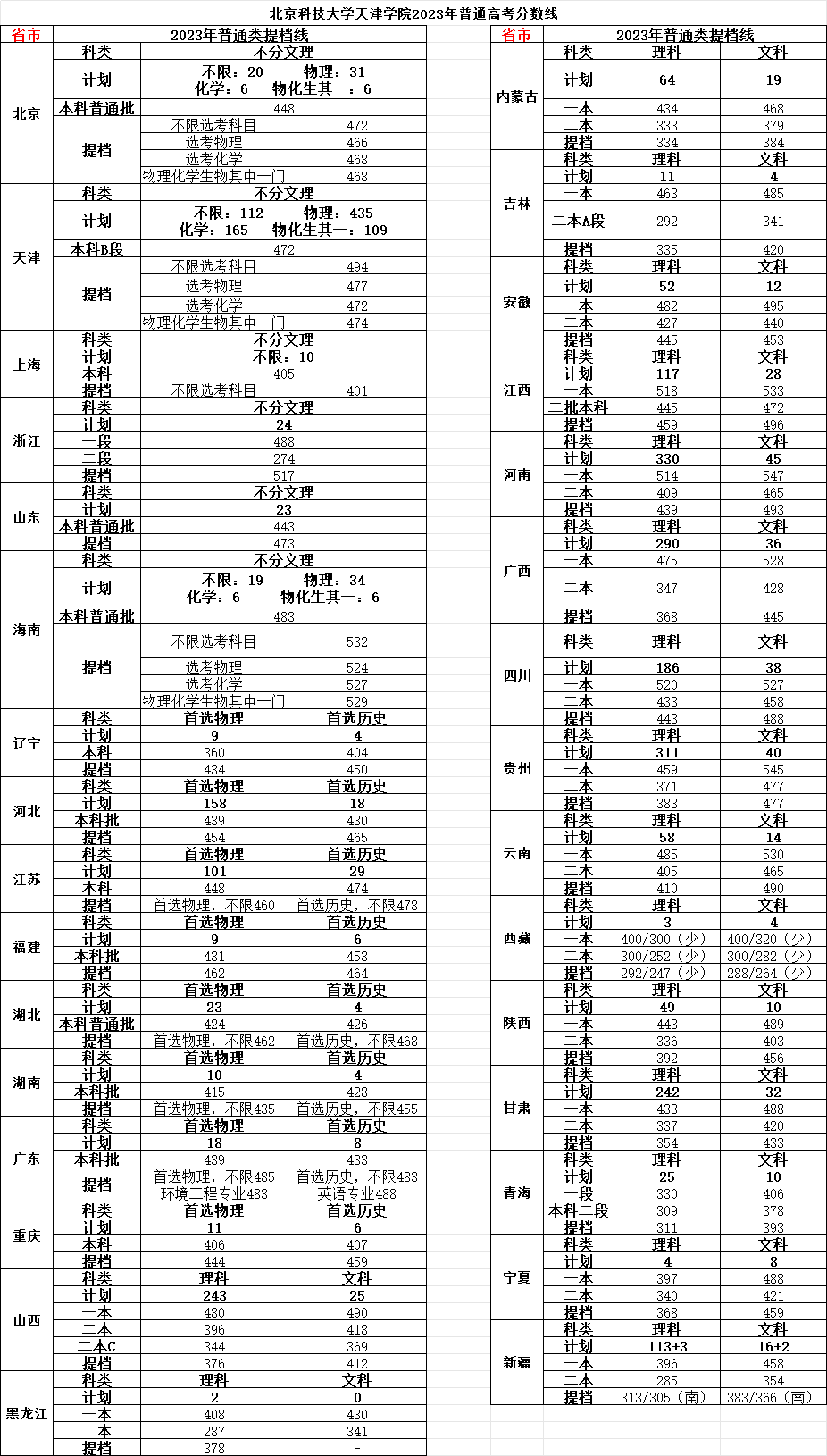 2023北京科技大学天津学院录取分数线（含2021-2022历年）