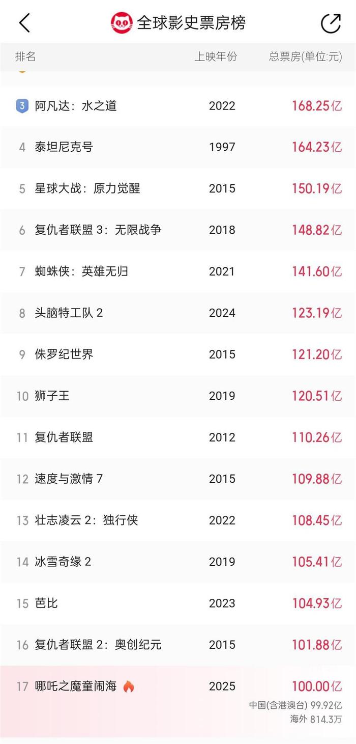 h1/p《哪吒2》各省份票房排名出炉,100亿票房背后，各方挣了多少？/h1