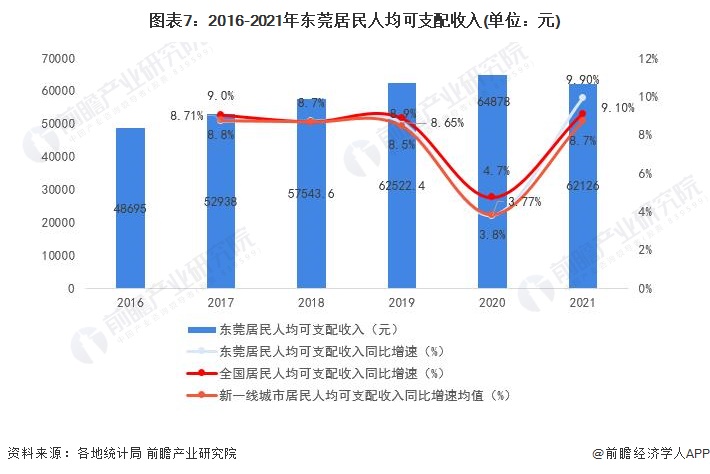 图表7：2016-2021年东莞居民人均可支配收入(单位：元)