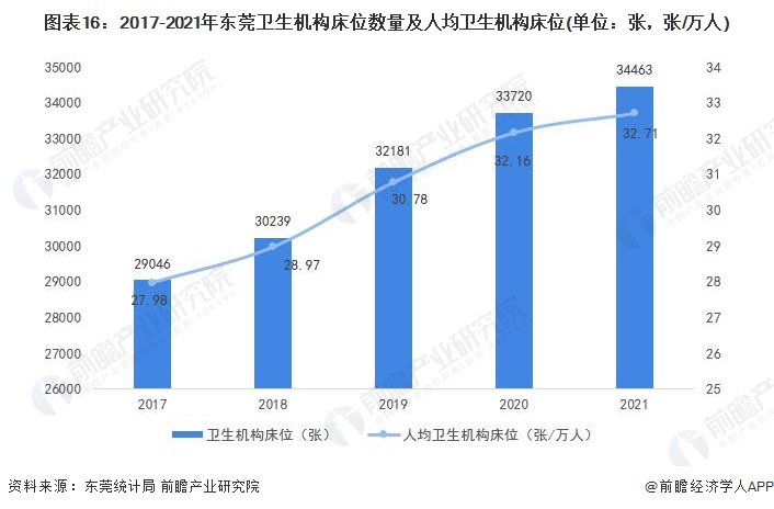 图表16：2017-2021年东莞卫生机构床位数量及人均卫生机构床位(单位：张，张/万人)