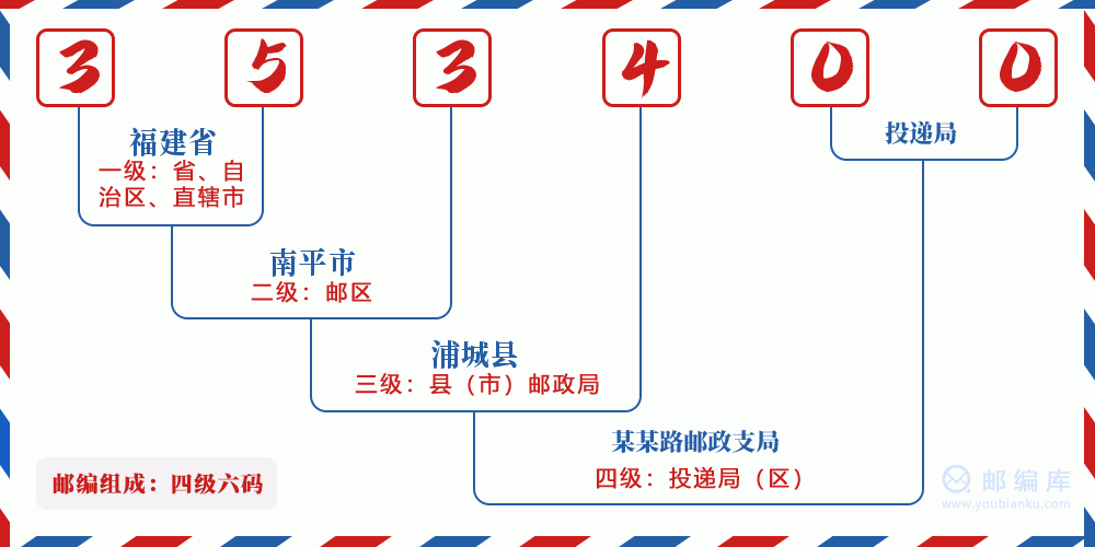 邮编353400含义