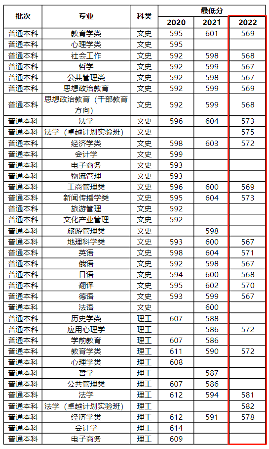 2024河南大学录取分数线（含2022-2023历年）