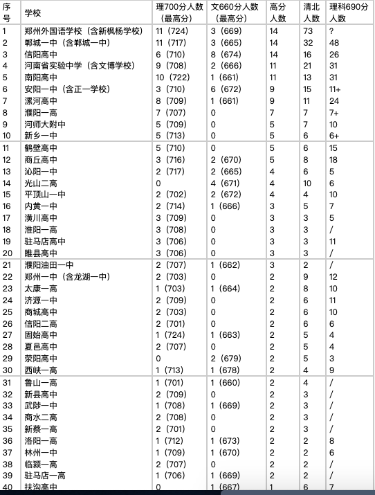 河南重点高中排名（2022最新排名省30强高中排名一览表）-第1张图片-PPT汇