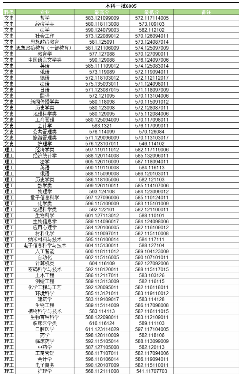 2024河南大学录取分数线（含2022-2023历年）