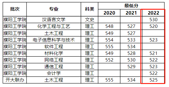 2024河南大学录取分数线（含2022-2023历年）