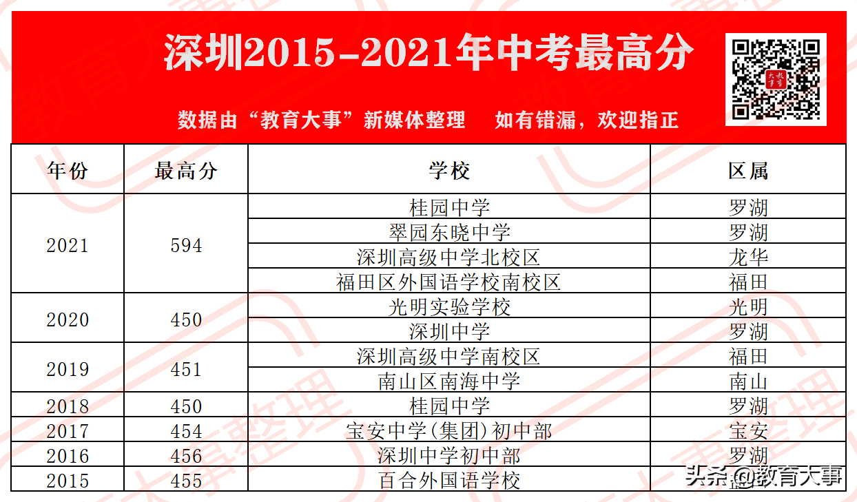 2022年深圳初中最新排名（全深圳初中一览表）-第4张图片-PPT汇