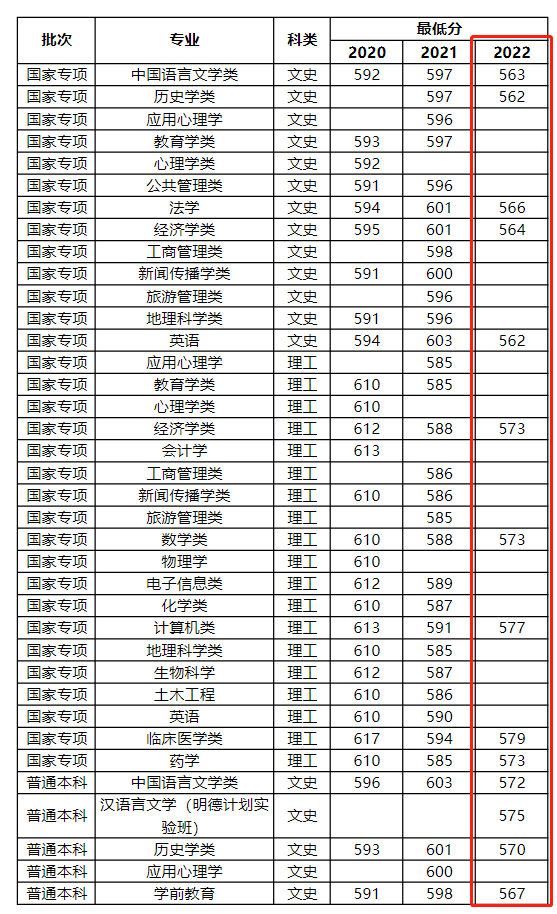 2024河南大学录取分数线（含2022-2023历年）