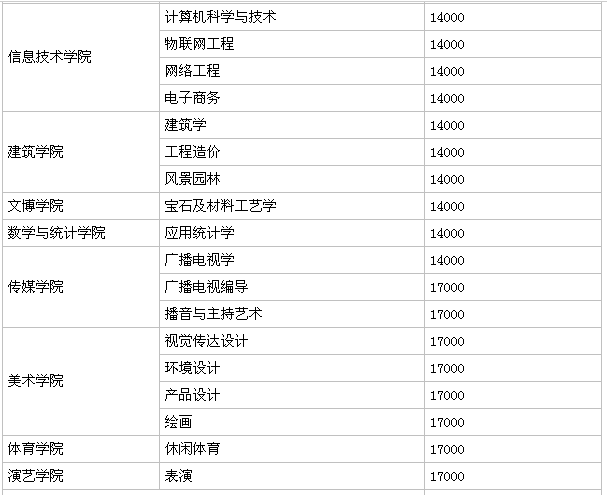 成都文理学院属于几本？在四川省排名第几？公办的吗？学费多少