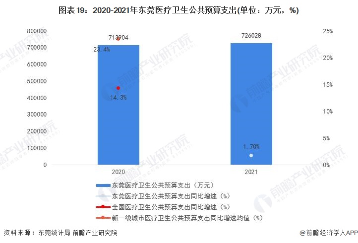 图表19：2020-2021年东莞医疗卫生公共预算支出(单位：万元，%)