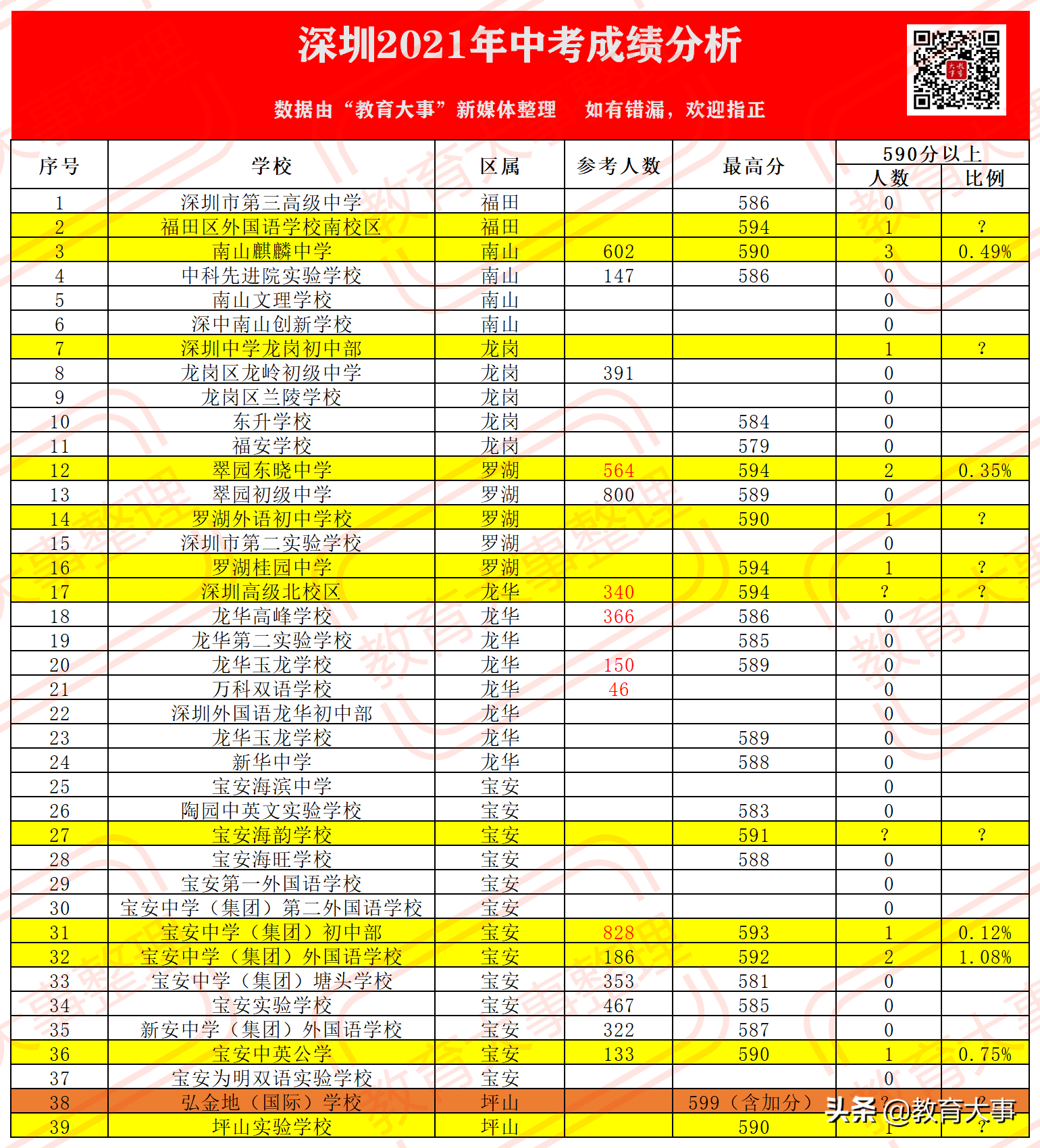 2022年深圳初中最新排名（全深圳初中一览表）-第2张图片-PPT汇