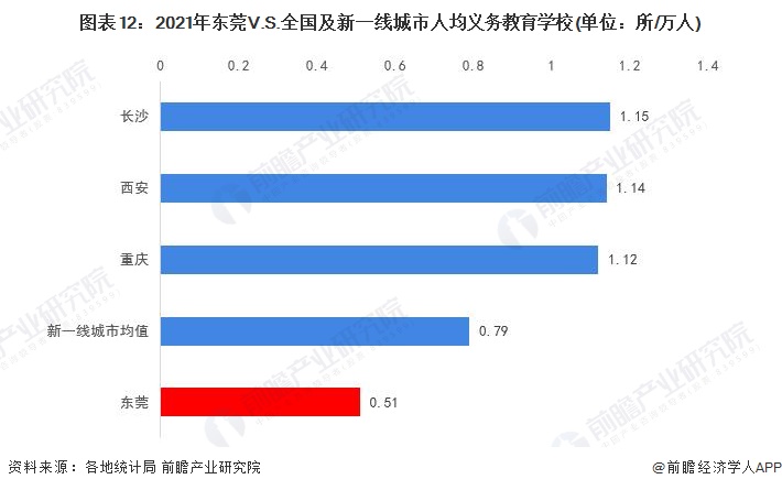 图表12：2021年东莞V.S.全国及新一线城市人均义务教育学校(单位：所/万人)