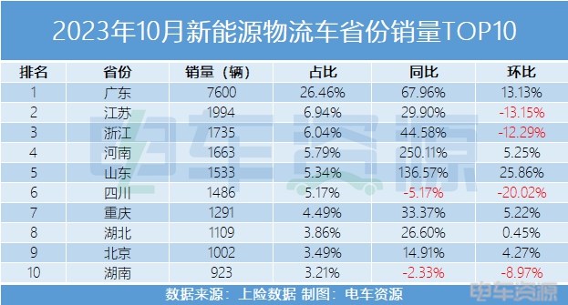 北方市场苏醒，从10月新能源物流车市场区域分析看明年走势