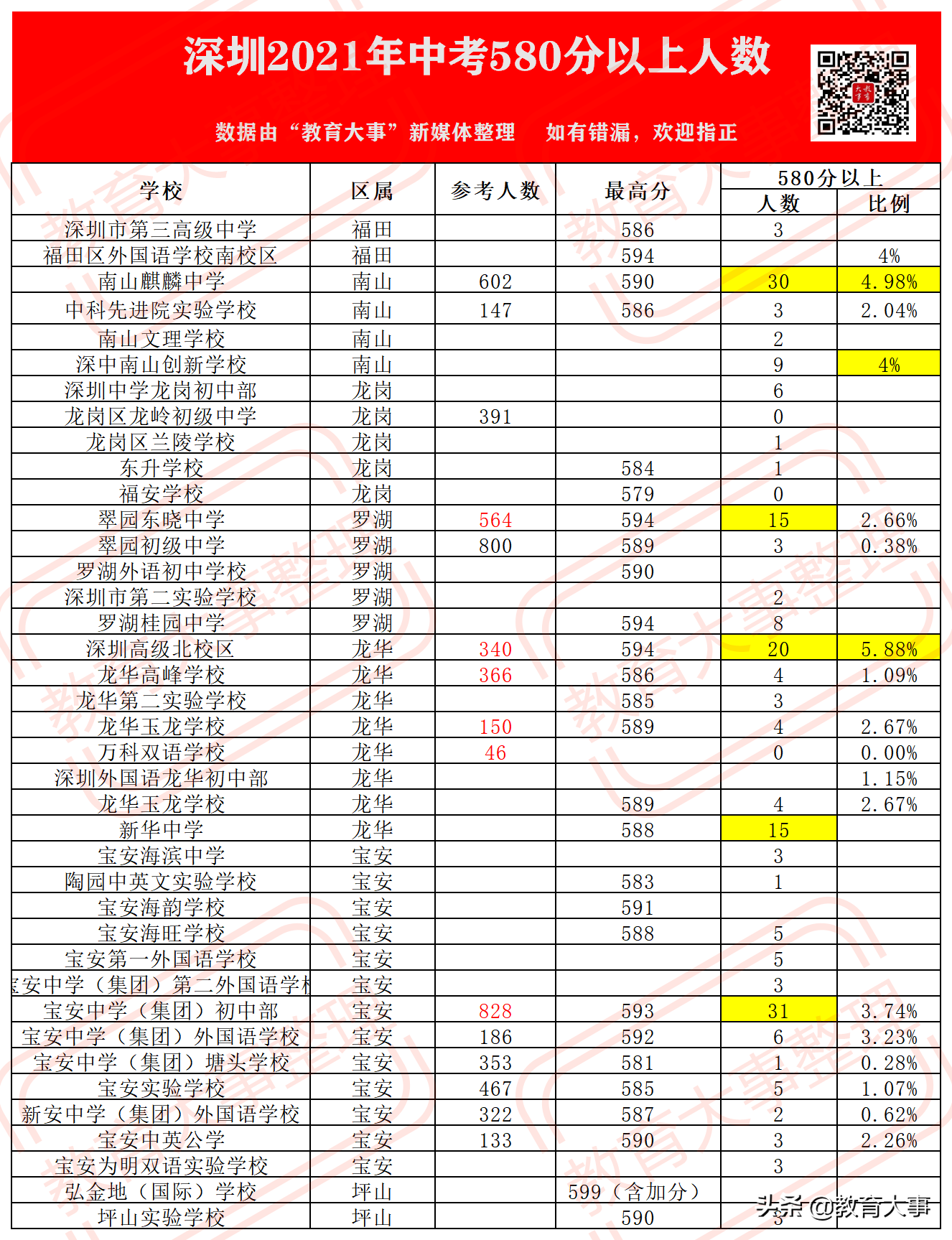 2022年深圳初中最新排名（全深圳初中一览表）-第5张图片-PPT汇