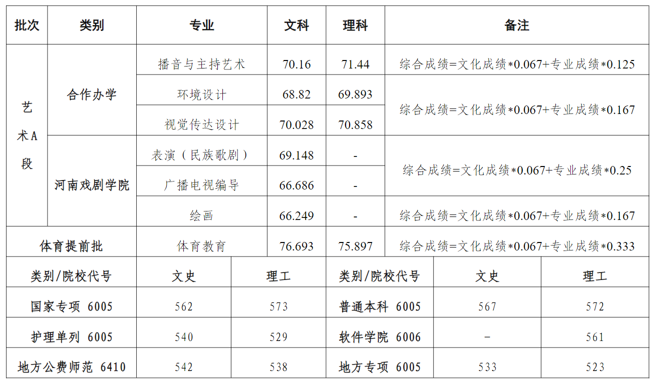 2024河南大学录取分数线（含2022-2023历年）