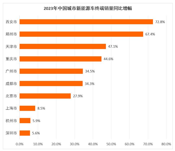 2023年城市新能源车终端销量榜：三线及以下城市被五菱和比亚迪“霸占”