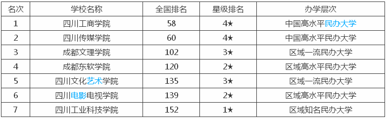 成都文理学院属于几本？在四川省排名第几？公办的吗？学费多少