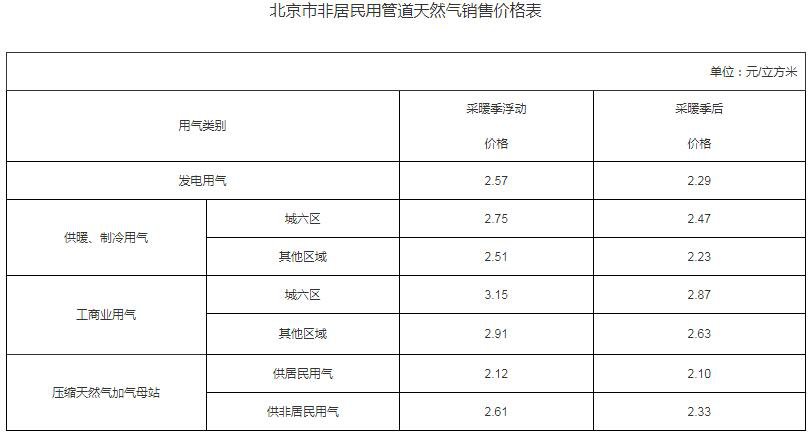 燃气价格