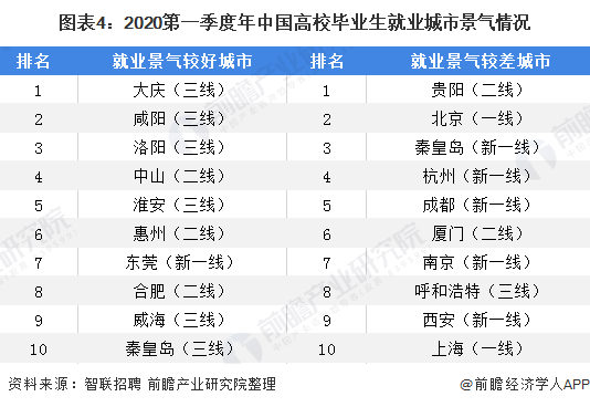 图表4：2020第一季度年中国高校毕业生就业城市景气情况