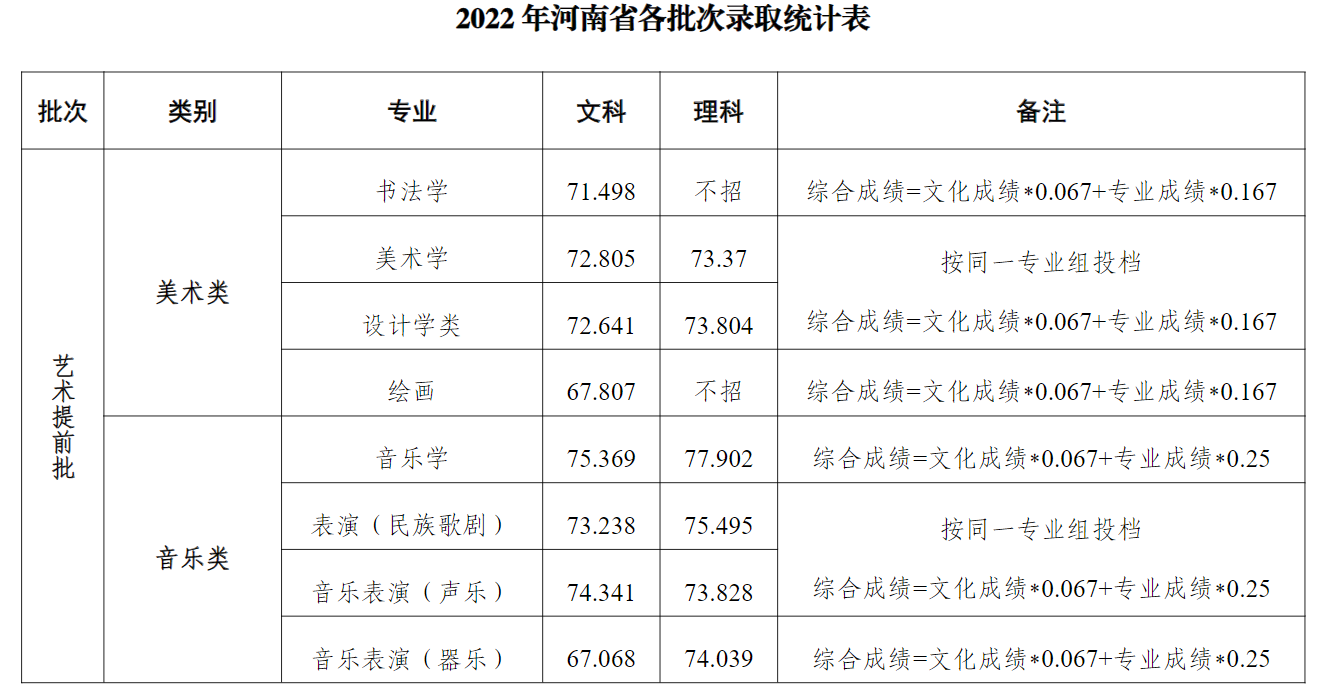 2024河南大学录取分数线（含2022-2023历年）