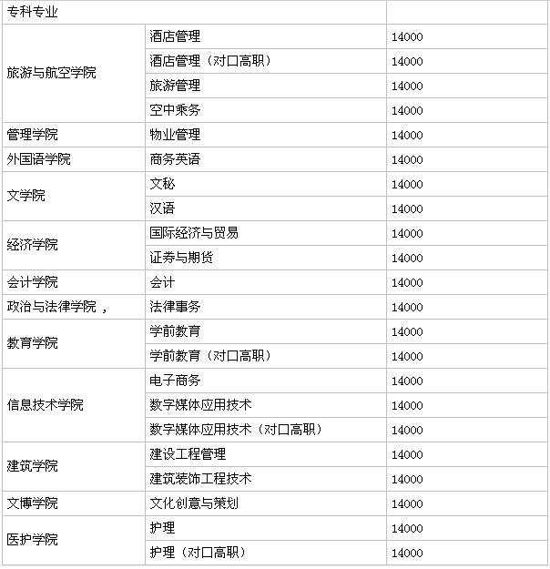 成都文理学院属于几本？在四川省排名第几？公办的吗？学费多少