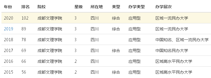 成都文理学院属于几本？在四川省排名第几？公办的吗？学费多少