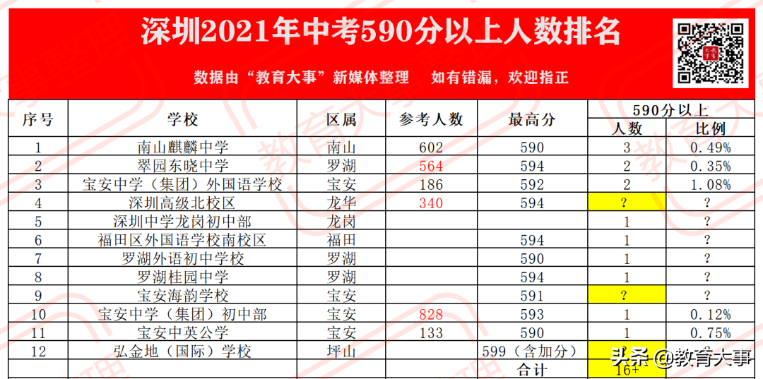 2022年深圳初中最新排名（全深圳初中一览表）-第3张图片-PPT汇