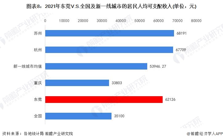 图表8：2021年东莞V.S.全国及新一线城市的居民人均可支配收入(单位：元)