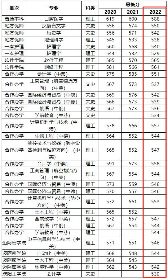 2024河南大学录取分数线（含2022-2023历年）