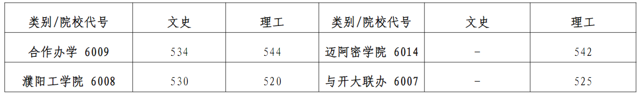 2024河南大学录取分数线（含2022-2023历年）