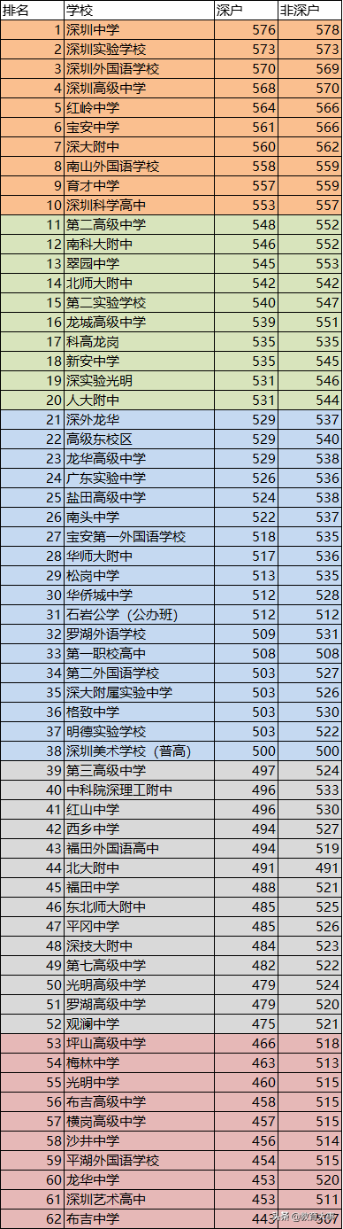 2022年深圳初中最新排名（全深圳初中一览表）-第9张图片-PPT汇