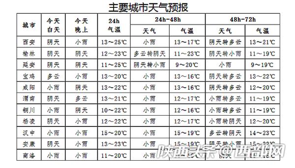 本周雨雨雨！4月20日起陕西多地日平均气温下降4～6℃