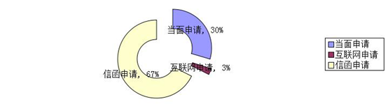 通州区2016年度收到政府信息公开申请情况