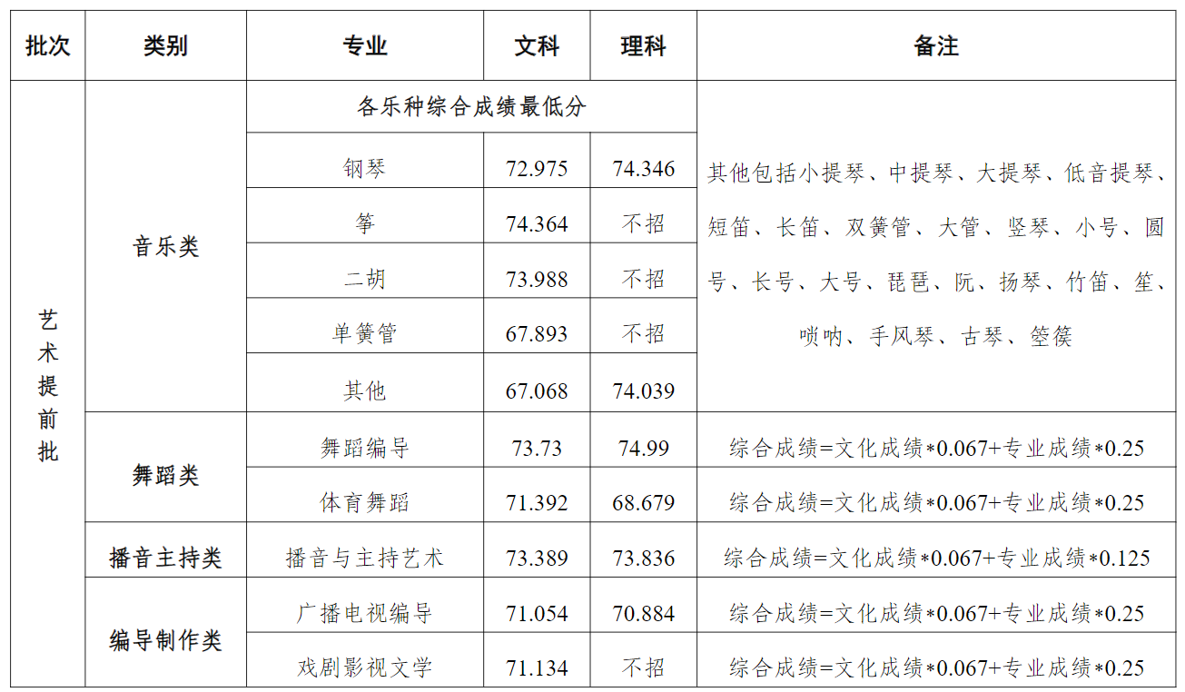 2024河南大学录取分数线（含2022-2023历年）