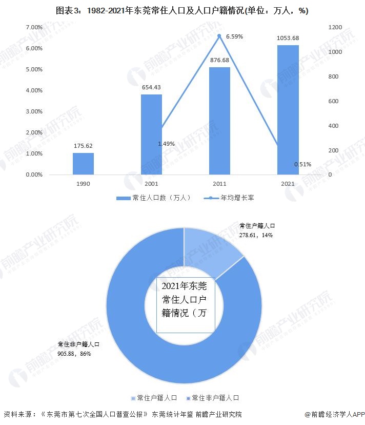 图表3：1982-2021年东莞常住人口及人口户籍情况(单位：万人，%)