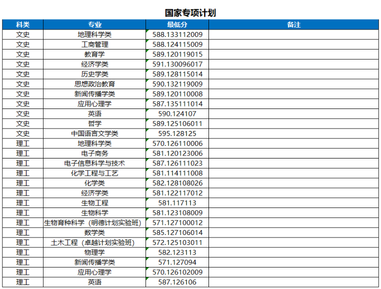 2024河南大学录取分数线（含2022-2023历年）