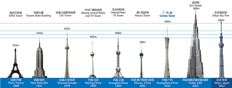 2023广州塔一日游攻略（时间 门票 交通指引）