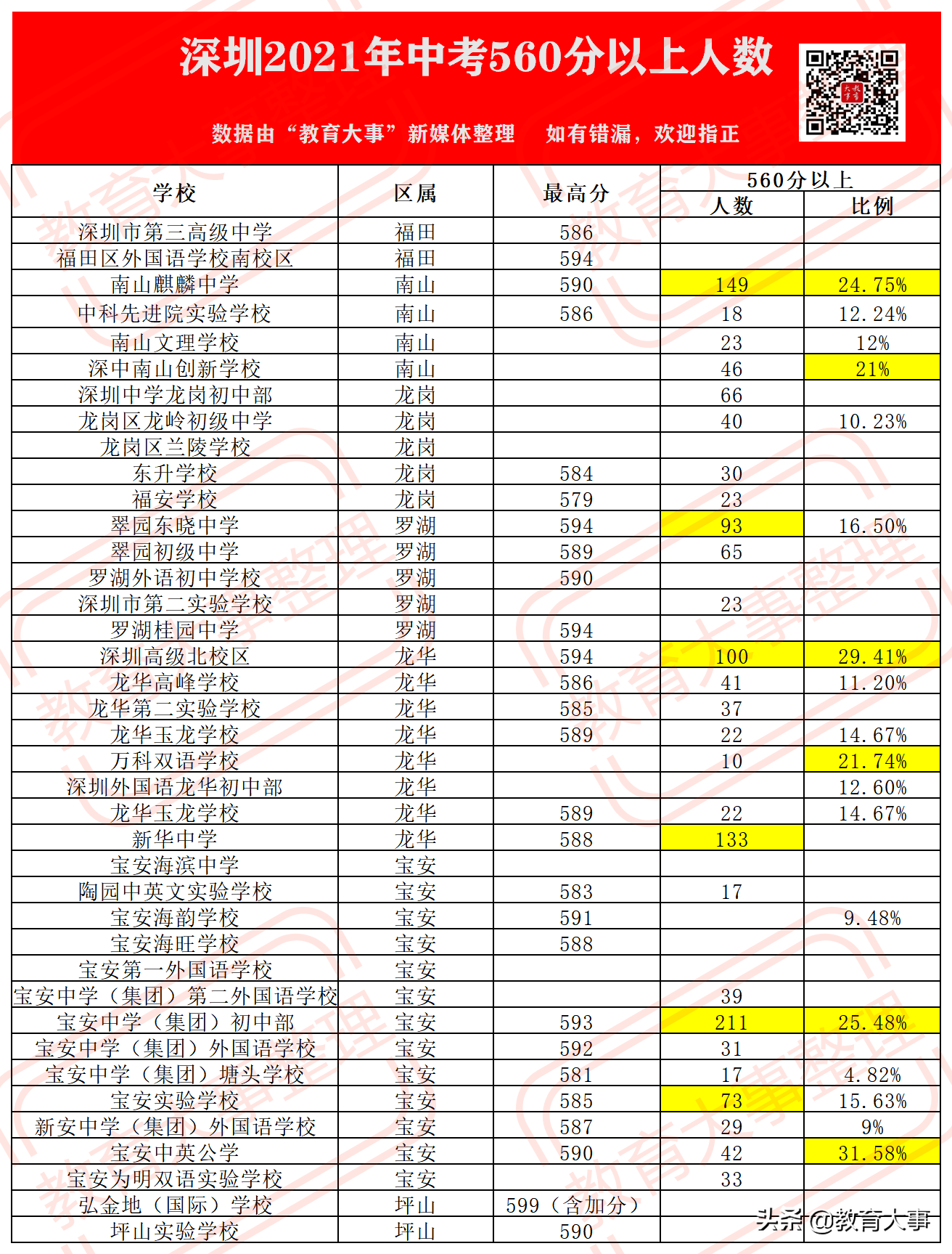 2022年深圳初中最新排名（全深圳初中一览表）-第7张图片-PPT汇