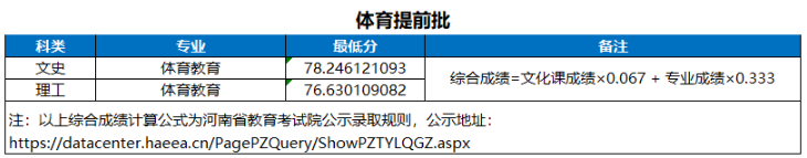 2024河南大学录取分数线（含2022-2023历年）