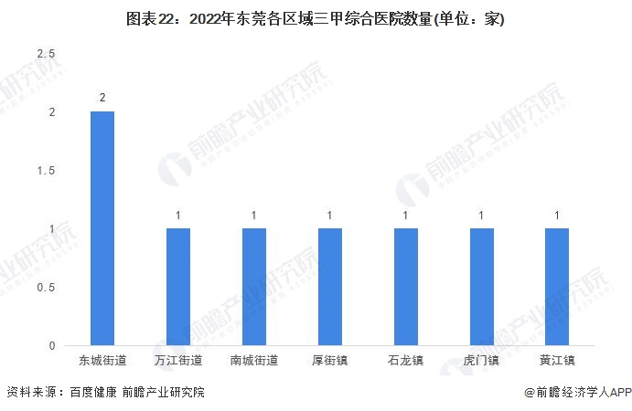 图表22：2022年东莞各区域三甲综合医院数量(单位：家)