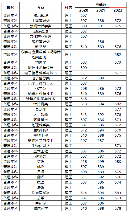 2024河南大学录取分数线（含2022-2023历年）