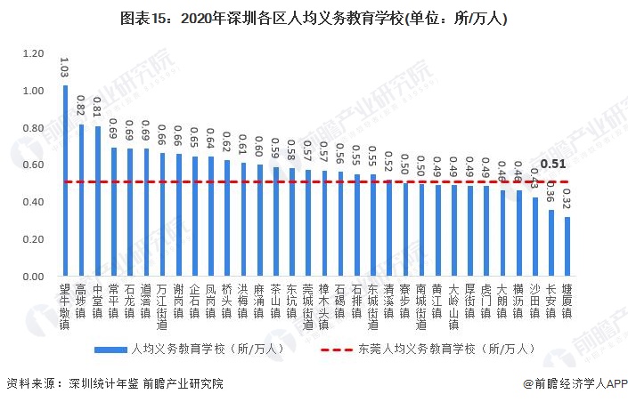 图表15：2020年深圳各区人均义务教育学校(单位：所/万人)