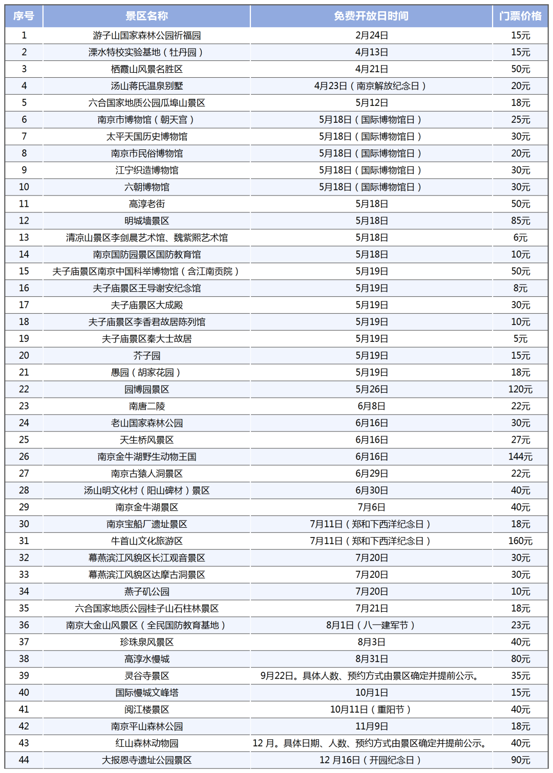 2024年度实行政府指导价管理景区免费开放日一览表