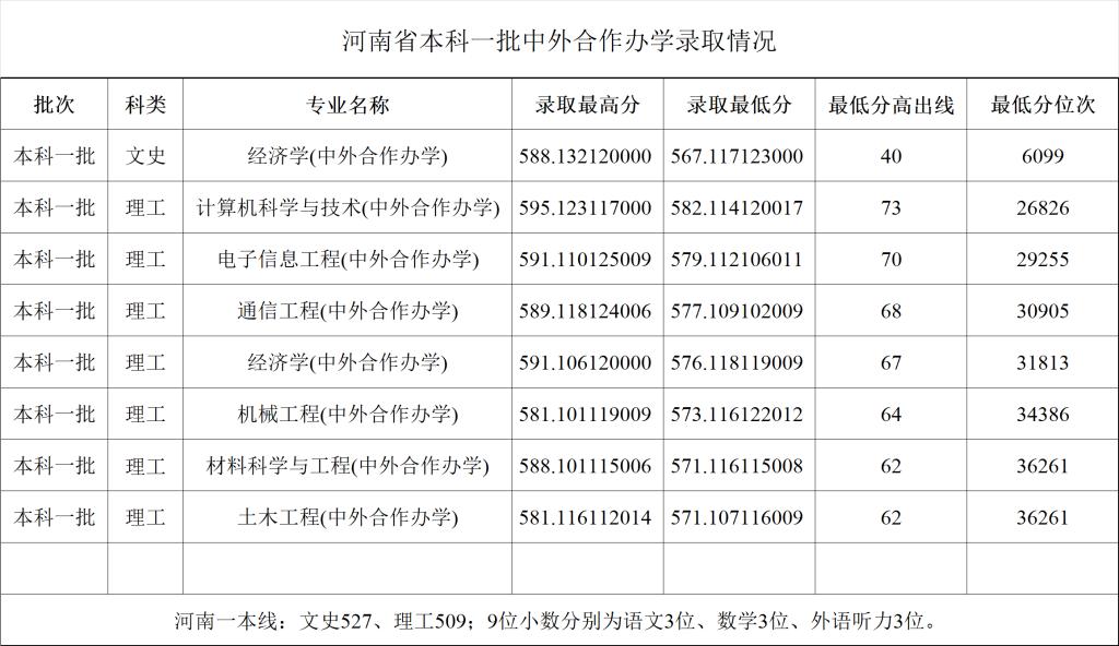 2022郑州大学分数线是多少分（含各专业录取分数线）