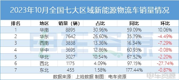 北方市场苏醒，从10月新能源物流车市场区域分析看明年走势