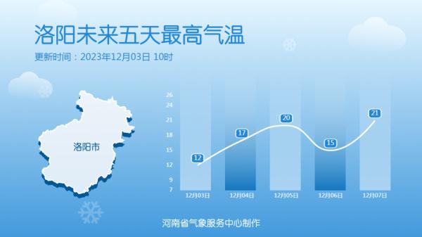 河南：气温升升升！最高气温15℃+